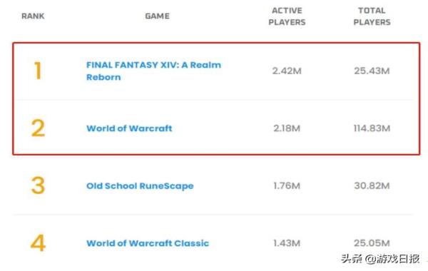 《最终幻想14》成国外第一网游？活跃玩家242万，比魔兽世界还高