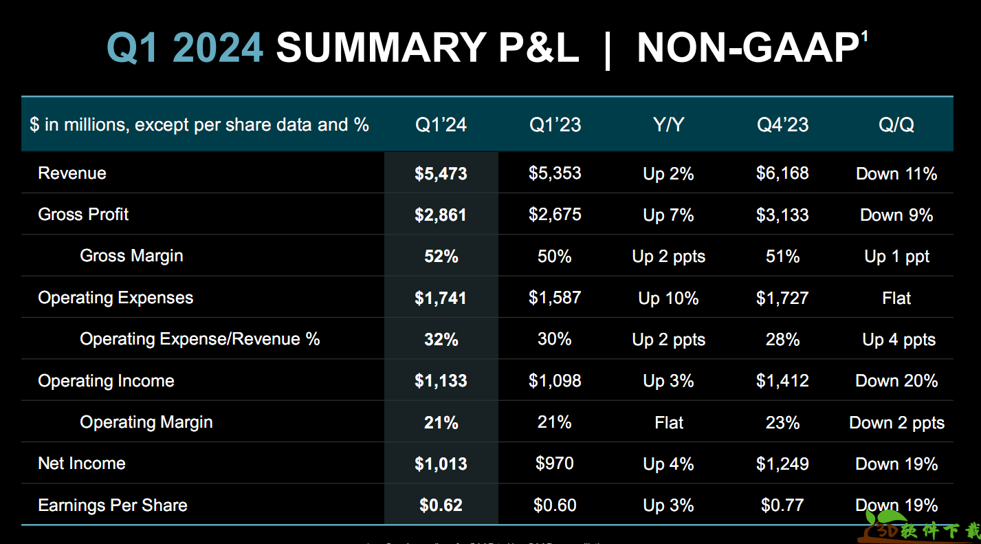 AMD 2024Q1净利润暴涨188％！两项业务大赚特赚