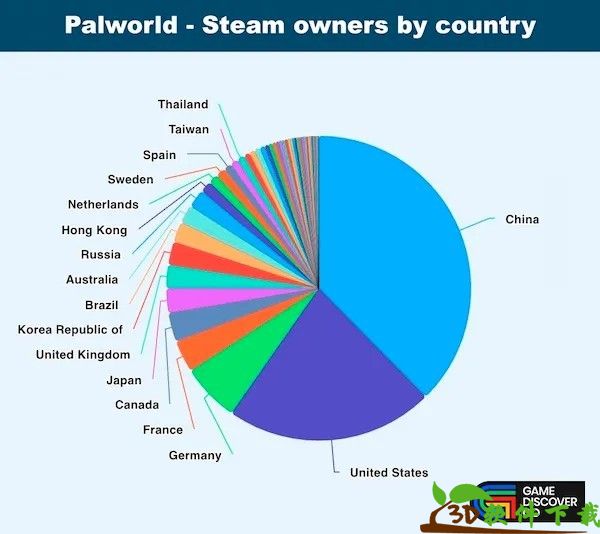 《幻兽帕鲁》群体中核心玩家居多 超三分之一玩家来自中国